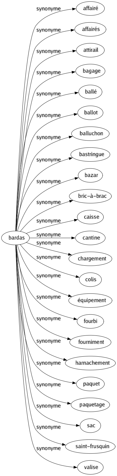 Synonyme de Bardas : Affairé Affairés Attirail Bagage Ballé Ballot Balluchon Bastringue Bazar Bric-à-brac Caisse Cantine Chargement Colis Équipement Fourbi Fourniment Harnachement Paquet Paquetage Sac Saint-frusquin Valise 