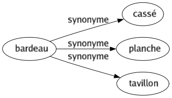 Synonyme de Bardeau : Cassé Planche Tavillon 