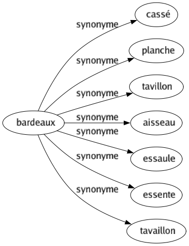 Synonyme de Bardeaux : Cassé Planche Tavillon Aisseau Essaule Essente Tavaillon 