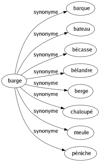 Synonyme de Barge : Barque Bateau Bécasse Bélandre Berge Chaloupé Meule Péniche 