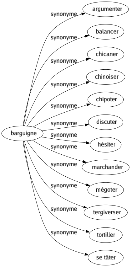 Synonyme de Barguigne : Argumenter Balancer Chicaner Chinoiser Chipoter Discuter Hésiter Marchander Mégoter Tergiverser Tortiller Se tâter 