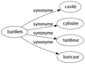 Synonyme de Barillets : Cavité Cylindre Tambour Baricaut 