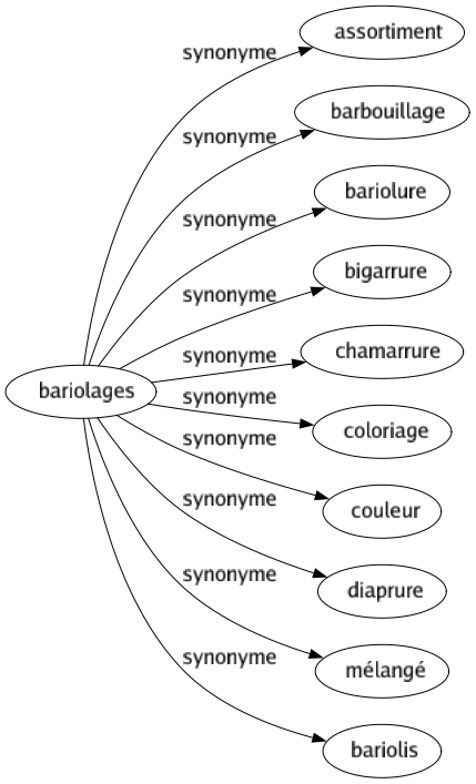 Synonyme de Bariolages : Assortiment Barbouillage Bariolure Bigarrure Chamarrure Coloriage Couleur Diaprure Mélangé Bariolis 