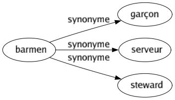 Synonyme de Barmen : Garçon Serveur Steward 