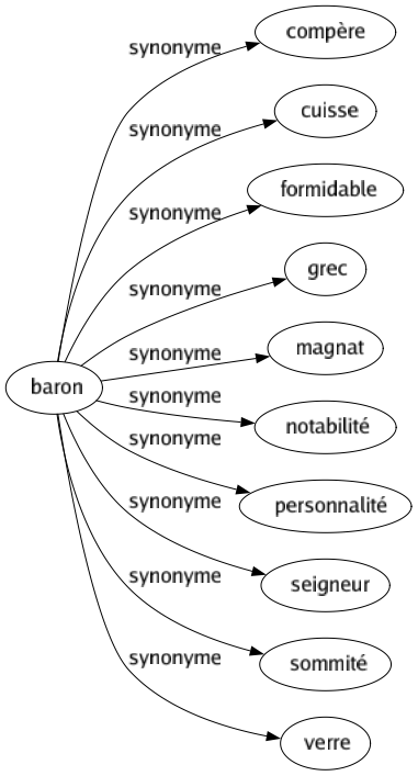 Synonyme de Baron : Compère Cuisse Formidable Grec Magnat Notabilité Personnalité Seigneur Sommité Verre 