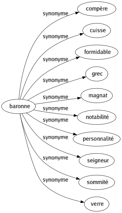 Synonyme de Baronne : Compère Cuisse Formidable Grec Magnat Notabilité Personnalité Seigneur Sommité Verre 