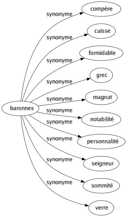 Synonyme de Baronnes : Compère Cuisse Formidable Grec Magnat Notabilité Personnalité Seigneur Sommité Verre 