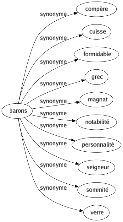 Synonyme de Barons : Compère Cuisse Formidable Grec Magnat Notabilité Personnalité Seigneur Sommité Verre 