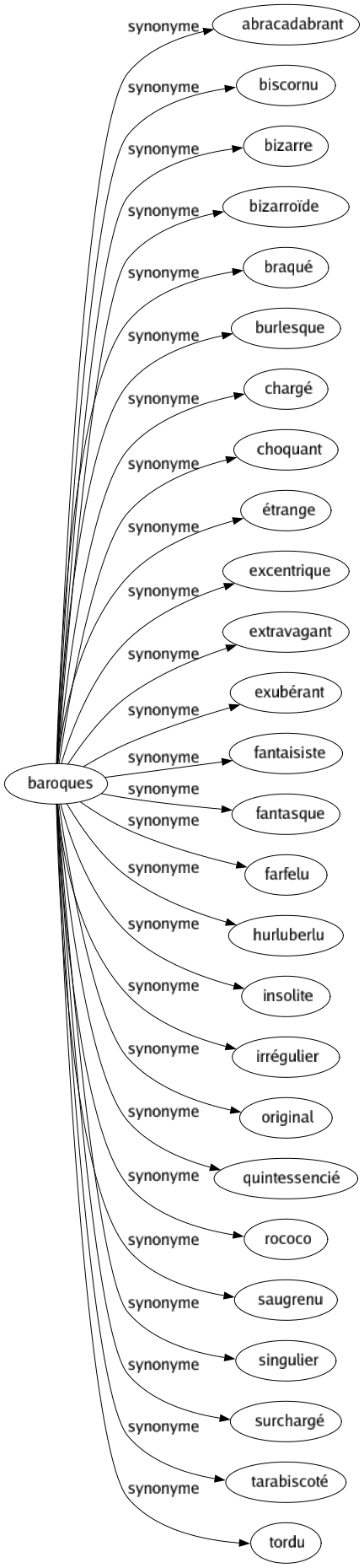 Synonyme de Baroques : Abracadabrant Biscornu Bizarre Bizarroïde Braqué Burlesque Chargé Choquant Étrange Excentrique Extravagant Exubérant Fantaisiste Fantasque Farfelu Hurluberlu Insolite Irrégulier Original Quintessencié Rococo Saugrenu Singulier Surchargé Tarabiscoté Tordu 