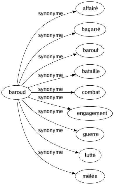 Synonyme de Baroud : Affairé Bagarré Barouf Bataille Combat Engagement Guerre Lutté Mêlée 