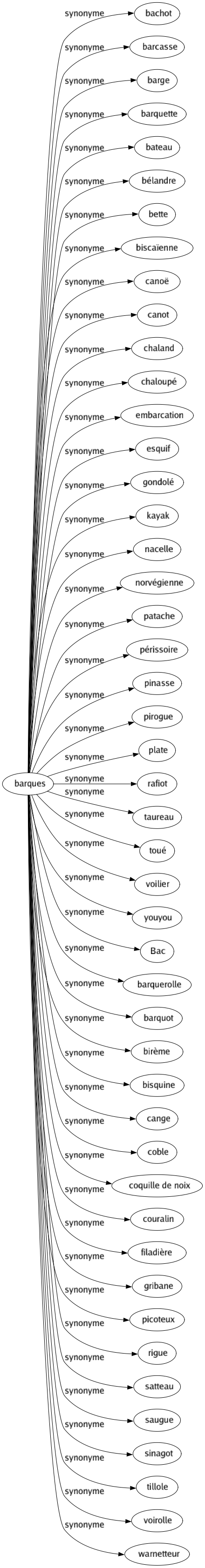 Synonyme de Barques : Bachot Barcasse Barge Barquette Bateau Bélandre Bette Biscaïenne Canoë Canot Chaland Chaloupé Embarcation Esquif Gondolé Kayak Nacelle Norvégienne Patache Périssoire Pinasse Pirogue Plate Rafiot Taureau Toué Voilier Youyou Bac Barquerolle Barquot Birème Bisquine Cange Coble Coquille de noix Couralin Filadière Gribane Picoteux Rigue Satteau Saugue Sinagot Tillole Voirolle Warnetteur 