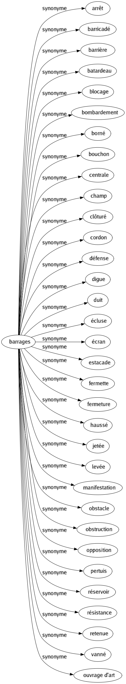 Synonyme de Barrages : Arrêt Barricadé Barrière Batardeau Blocage Bombardement Borné Bouchon Centrale Champ Clôturé Cordon Défense Digue Duit Écluse Écran Estacade Fermette Fermeture Haussé Jetée Levée Manifestation Obstacle Obstruction Opposition Pertuis Réservoir Résistance Retenue Vanné Ouvrage d'art 