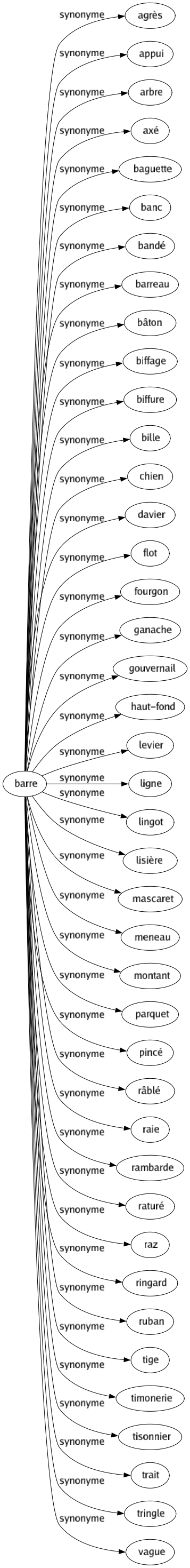 Synonyme de Barre : Agrès Appui Arbre Axé Baguette Banc Bandé Barreau Bâton Biffage Biffure Bille Chien Davier Flot Fourgon Ganache Gouvernail Haut-fond Levier Ligne Lingot Lisière Mascaret Meneau Montant Parquet Pincé Râblé Raie Rambarde Raturé Raz Ringard Ruban Tige Timonerie Tisonnier Trait Tringle Vague 