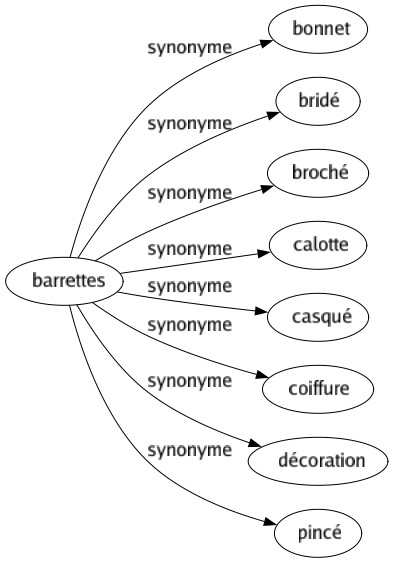 Synonyme de Barrettes : Bonnet Bridé Broché Calotte Casqué Coiffure Décoration Pincé 