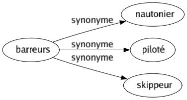 Synonyme de Barreurs : Nautonier Piloté Skippeur 