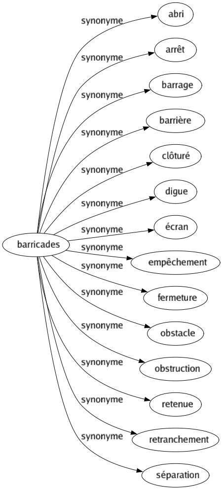Synonyme de Barricades : Abri Arrêt Barrage Barrière Clôturé Digue Écran Empêchement Fermeture Obstacle Obstruction Retenue Retranchement Séparation 