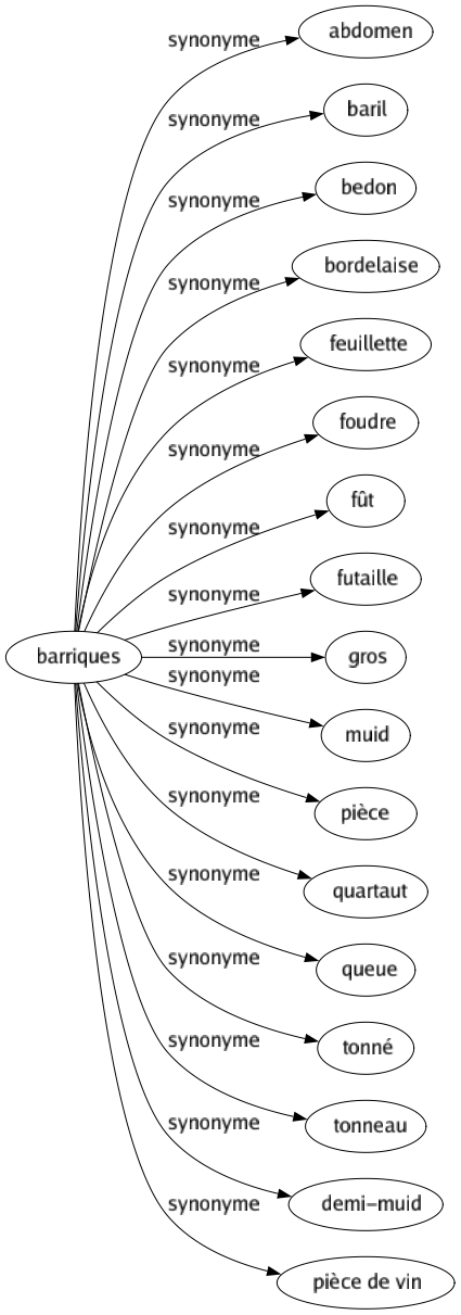 Synonyme de Barriques : Abdomen Baril Bedon Bordelaise Feuillette Foudre Fût Futaille Gros Muid Pièce Quartaut Queue Tonné Tonneau Demi-muid Pièce de vin 