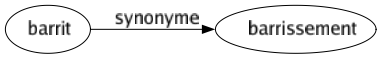 Synonyme de Barrit : Barrissement 