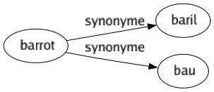 Synonyme de Barrot : Baril Bau 