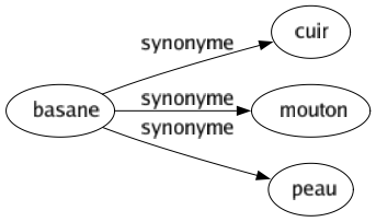 Synonyme de Basane : Cuir Mouton Peau 