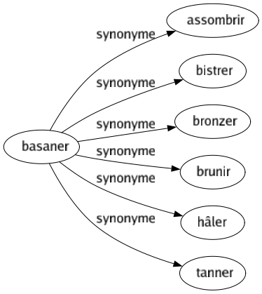 Synonyme de Basaner : Assombrir Bistrer Bronzer Brunir Hâler Tanner 