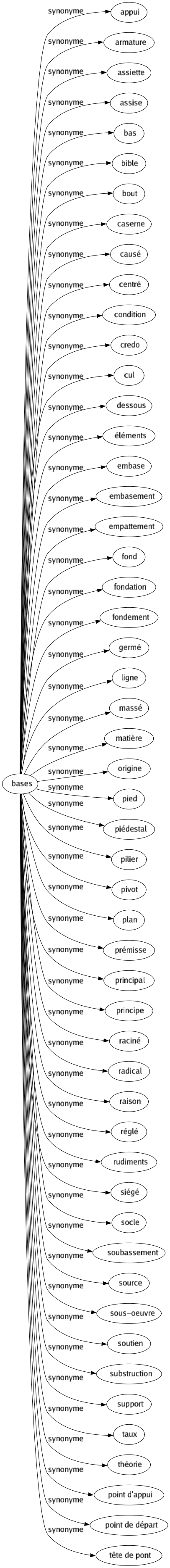 Synonyme de Bases : Appui Armature Assiette Assise Bas Bible Bout Caserne Causé Centré Condition Credo Cul Dessous Éléments Embase Embasement Empattement Fond Fondation Fondement Germé Ligne Massé Matière Origine Pied Piédestal Pilier Pivot Plan Prémisse Principal Principe Raciné Radical Raison Réglé Rudiments Siégé Socle Soubassement Source Sous-oeuvre Soutien Substruction Support Taux Théorie Point d'appui Point de départ Tête de pont 