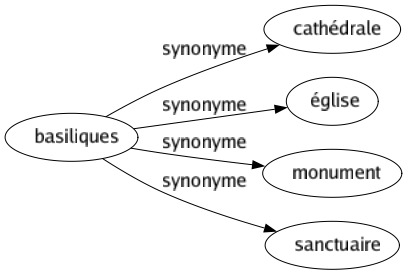 Synonyme de Basiliques : Cathédrale Église Monument Sanctuaire 