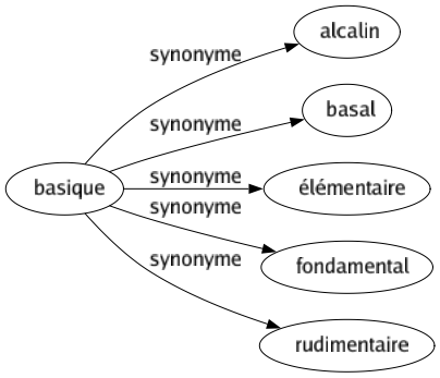Synonyme de Basique : Alcalin Basal Élémentaire Fondamental Rudimentaire 