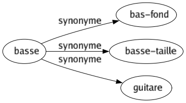Synonyme de Basse : Bas-fond Basse-taille Guitare 