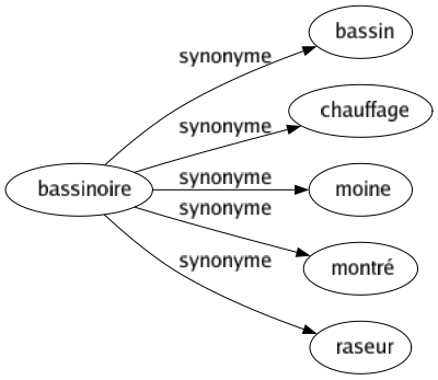 Synonyme de Bassinoire : Bassin Chauffage Moine Montré Raseur 