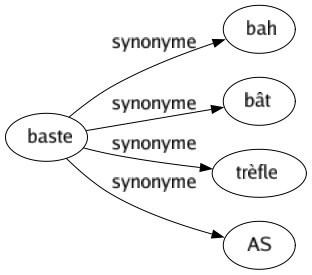 Synonyme de Baste : Bah Bât Trèfle As 