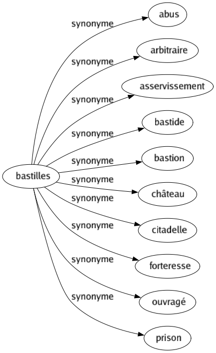 Synonyme de Bastilles : Abus Arbitraire Asservissement Bastide Bastion Château Citadelle Forteresse Ouvragé Prison 