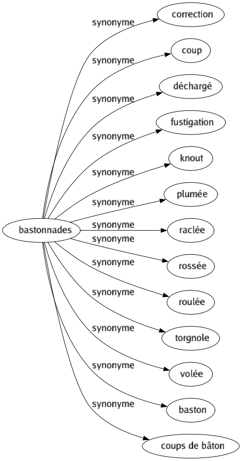 Synonyme de Bastonnades : Correction Coup Déchargé Fustigation Knout Plumée Raclée Rossée Roulée Torgnole Volée Baston Coups de bâton 