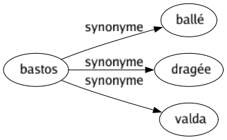 Synonyme de Bastos : Ballé Dragée Valda 