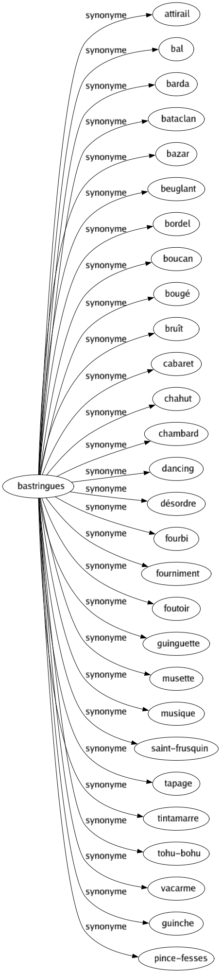 Synonyme de Bastringues : Attirail Bal Barda Bataclan Bazar Beuglant Bordel Boucan Bougé Bruît Cabaret Chahut Chambard Dancing Désordre Fourbi Fourniment Foutoir Guinguette Musette Musique Saint-frusquin Tapage Tintamarre Tohu-bohu Vacarme Guinche Pince-fesses 