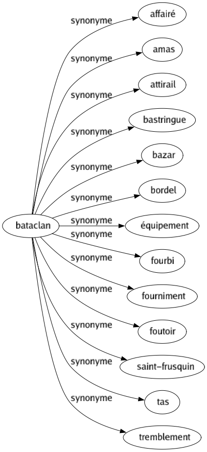 Synonyme de Bataclan : Affairé Amas Attirail Bastringue Bazar Bordel Équipement Fourbi Fourniment Foutoir Saint-frusquin Tas Tremblement 