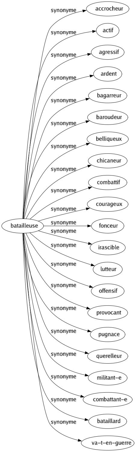 Synonyme de Batailleuse : Accrocheur Actif Agressif Ardent Bagarreur Baroudeur Belliqueux Chicaneur Combattif Courageux Fonceur Irascible Lutteur Offensif Provocant Pugnace Querelleur Militant-e Combattant-e Bataillard Va-t-en-guerre 