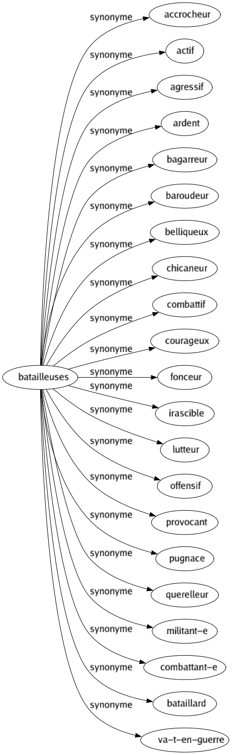 Synonyme de Batailleuses : Accrocheur Actif Agressif Ardent Bagarreur Baroudeur Belliqueux Chicaneur Combattif Courageux Fonceur Irascible Lutteur Offensif Provocant Pugnace Querelleur Militant-e Combattant-e Bataillard Va-t-en-guerre 