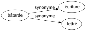 Synonyme de Bâtarde : Écriture Lettré 