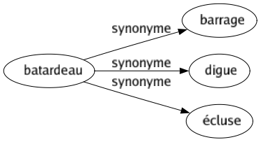 Synonyme de Batardeau : Barrage Digue Écluse 