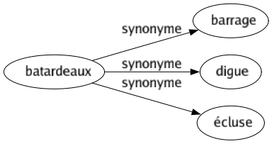 Synonyme de Batardeaux : Barrage Digue Écluse 