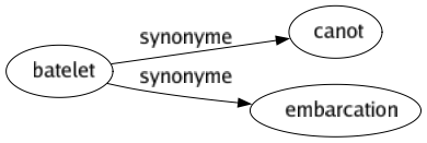 Synonyme de Batelet : Canot Embarcation 