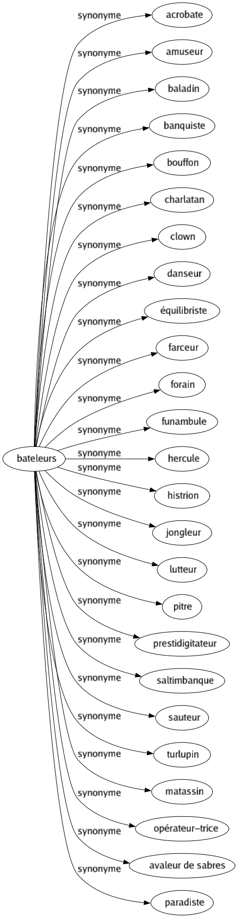 Synonyme de Bateleurs : Acrobate Amuseur Baladin Banquiste Bouffon Charlatan Clown Danseur Équilibriste Farceur Forain Funambule Hercule Histrion Jongleur Lutteur Pitre Prestidigitateur Saltimbanque Sauteur Turlupin Matassin Opérateur-trice Avaleur de sabres Paradiste 