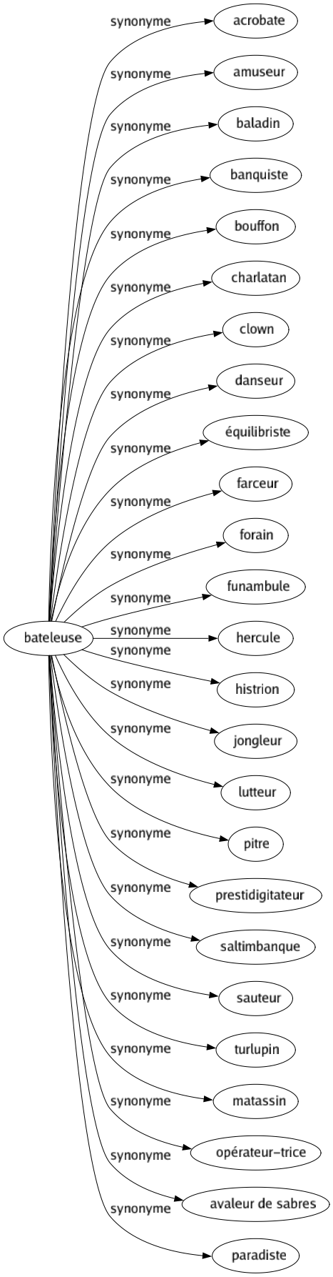 Synonyme de Bateleuse : Acrobate Amuseur Baladin Banquiste Bouffon Charlatan Clown Danseur Équilibriste Farceur Forain Funambule Hercule Histrion Jongleur Lutteur Pitre Prestidigitateur Saltimbanque Sauteur Turlupin Matassin Opérateur-trice Avaleur de sabres Paradiste 