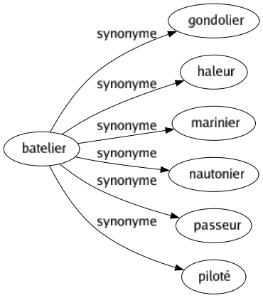 Synonyme de Batelier : Gondolier Haleur Marinier Nautonier Passeur Piloté 