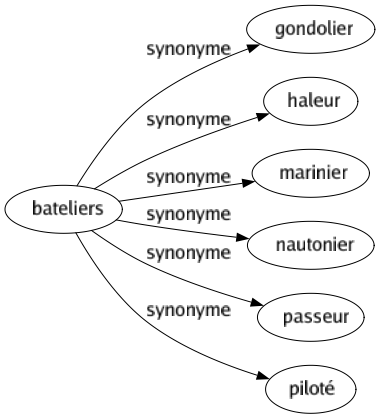 Synonyme de Bateliers : Gondolier Haleur Marinier Nautonier Passeur Piloté 