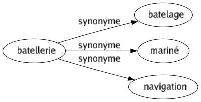 Synonyme de Batellerie : Batelage Mariné Navigation 