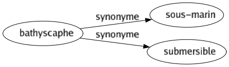 Synonyme de Bathyscaphe : Sous-marin Submersible 