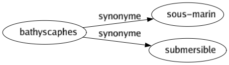 Synonyme de Bathyscaphes : Sous-marin Submersible 