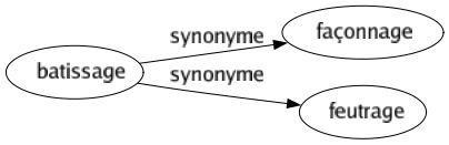 Synonyme de Batissage : Façonnage Feutrage 